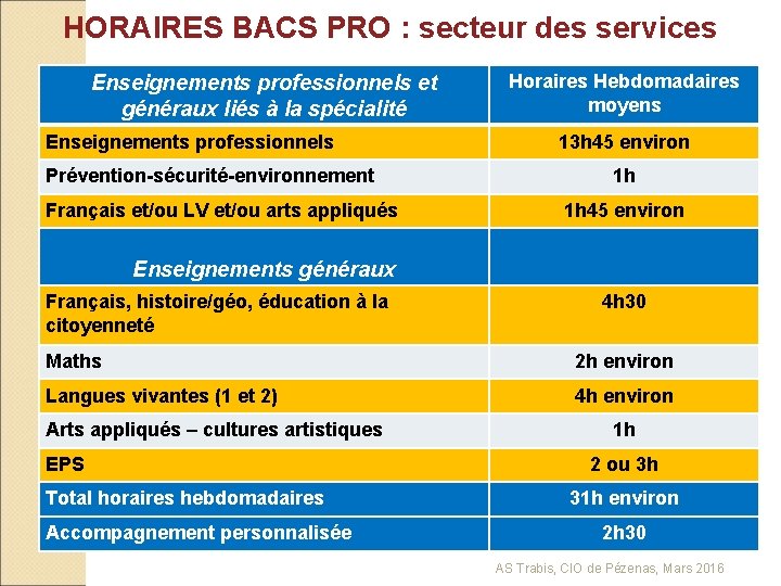 HORAIRES BACS PRO : secteur des services Enseignements professionnels et généraux liés à la