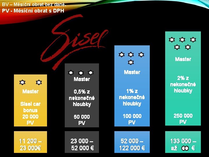 BV – Měsíční obrat bez daně. PV - Měsíční obrat s DPH Master Sisel