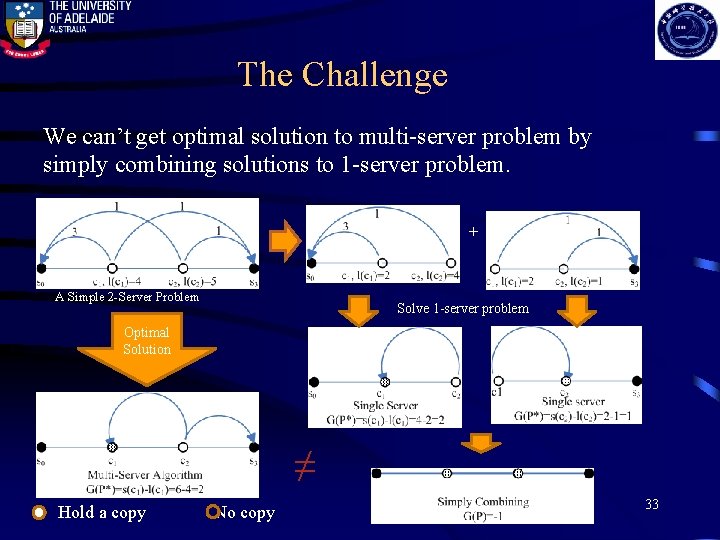 The Challenge We can’t get optimal solution to multi-server problem by simply combining solutions