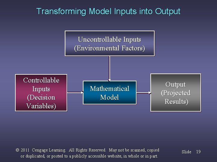 Transforming Model Inputs into Output Uncontrollable Inputs (Environmental Factors) Controllable Inputs (Decision Variables) Mathematical