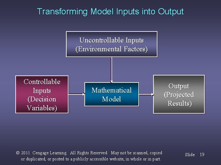 Transforming Model Inputs into Output Uncontrollable Inputs (Environmental Factors) Controllable Inputs (Decision Variables) Mathematical
