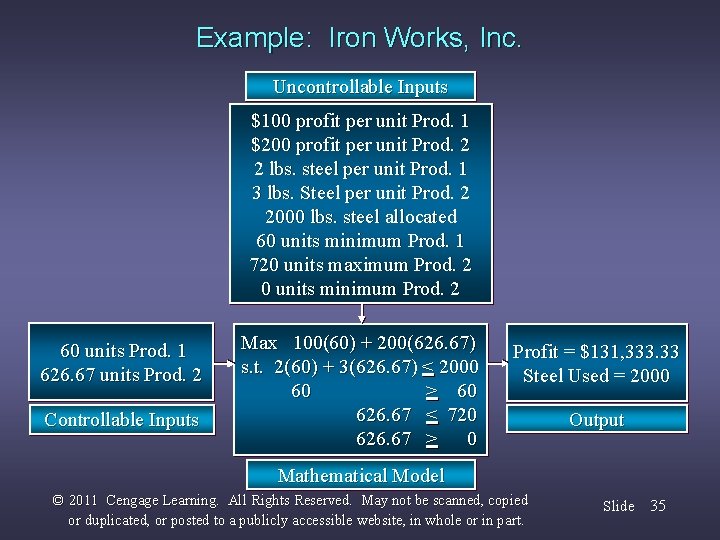 Example: Iron Works, Inc. Uncontrollable Inputs $100 profit per unit Prod. 1 $200 profit