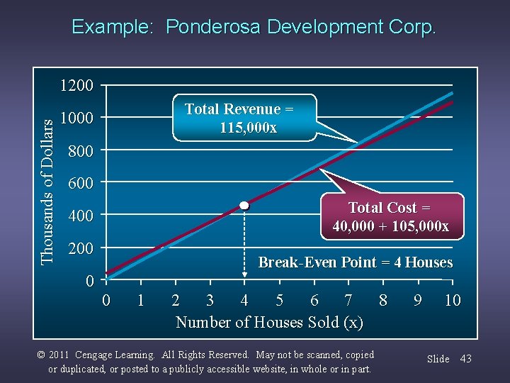 Example: Ponderosa Development Corp. Thousands of Dollars 1200 Total Revenue = 115, 000 x