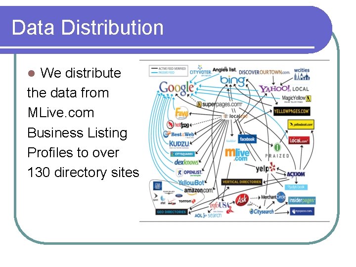 Data Distribution We distribute the data from MLive. com Business Listing Profiles to over Data Distribution We distribute the data from MLive. com Business Listing Profiles to over