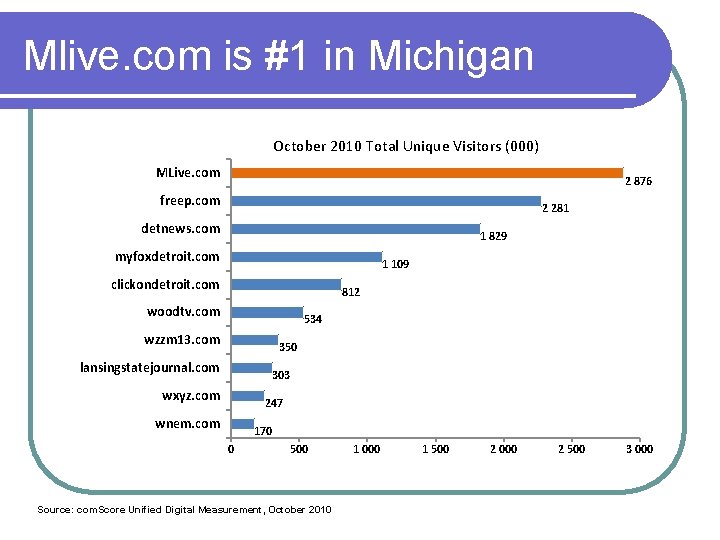 Mlive. com is #1 in Michigan October 2010 Total Unique Visitors (000) MLive. com Mlive. com is #1 in Michigan October 2010 Total Unique Visitors (000) MLive. com