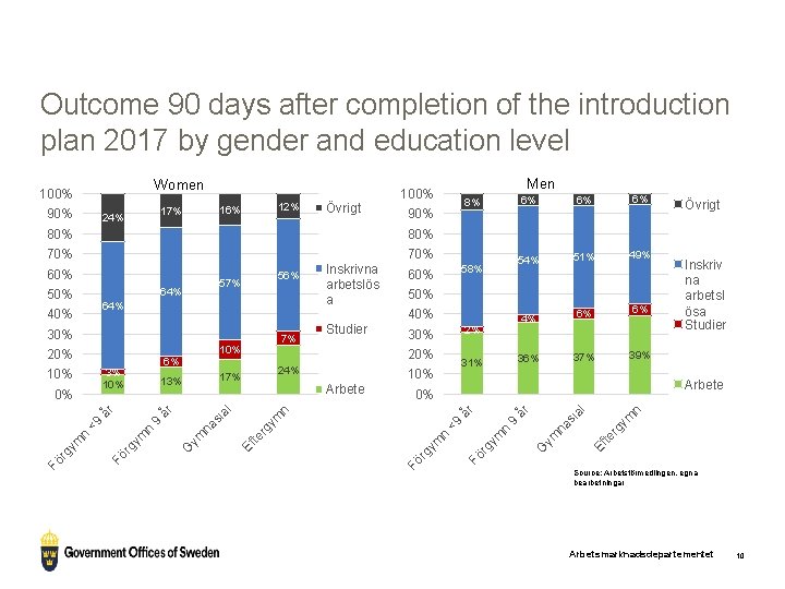 Outcome 90 days after completion of the introduction plan 2017 by gender and education