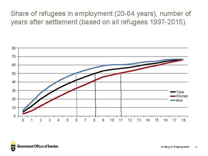 Share of refugees in employment (20 -64 years), number of years after settlement (based