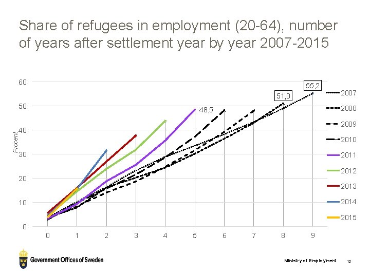 Share of refugees in employment (20 -64), number of years after settlement year by