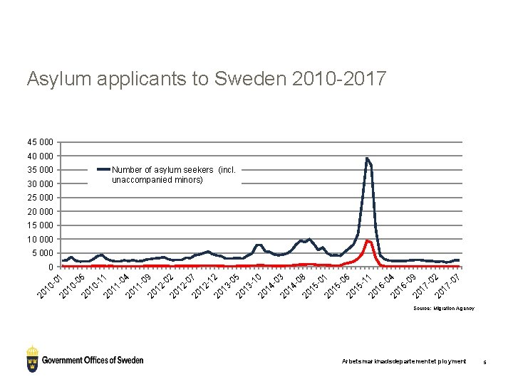 Asylum applicants to Sweden 2010 -2017 45 000 40 000 Number of asylum seekers