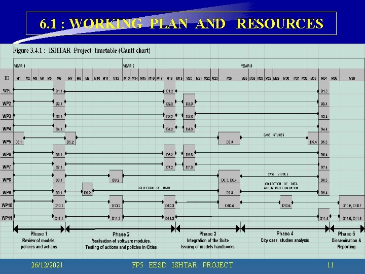 6. 1 : WORKING PLAN AND RESOURCES 26/12/2021 FP 5 EESD ISHTAR PROJECT 11