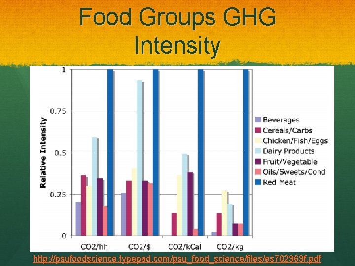 Food Groups GHG Intensity http: //psufoodscience. typepad. com/psu_food_science/files/es 702969 f. pdf 