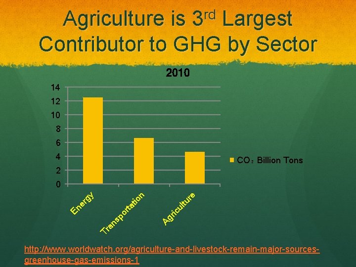 rd 3 Agriculture is Largest Contributor to GHG by Sector 2010 14 12 10