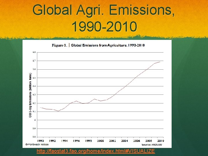 Global Agri. Emissions, 1990 -2010 http: //faostat 3. fao. org/home/index. html#VISUALIZE 