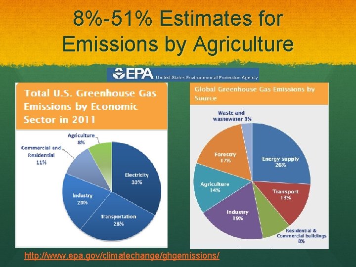 8%-51% Estimates for Emissions by Agriculture http: //www. epa. gov/climatechange/ghgemissions/ 