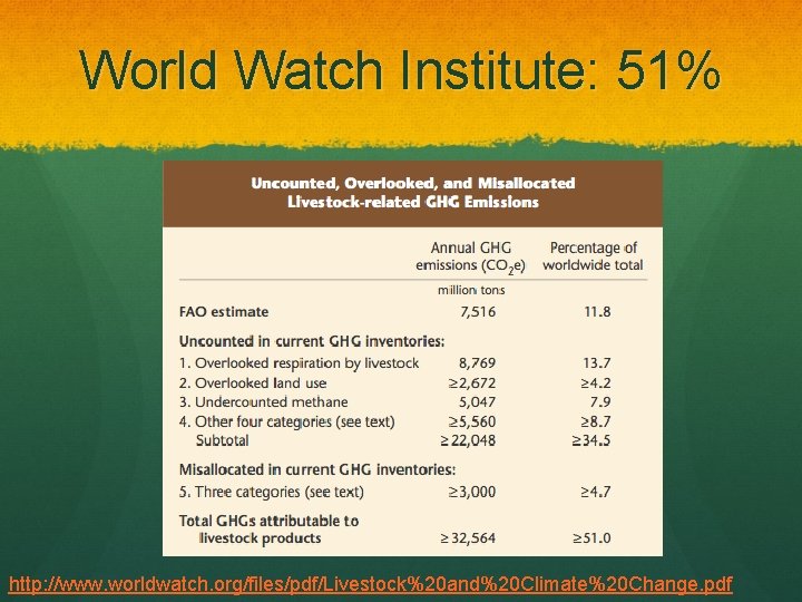 World Watch Institute: 51% http: //www. worldwatch. org/files/pdf/Livestock%20 and%20 Climate%20 Change. pdf 