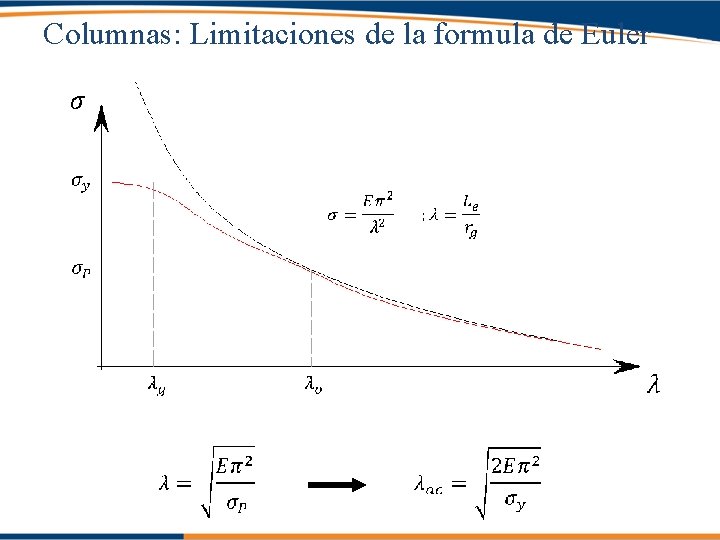 Columnas: Limitaciones de la formula de Euler 