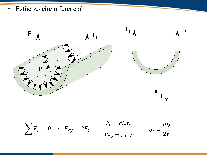  • Esfuerzo circunferencial: 