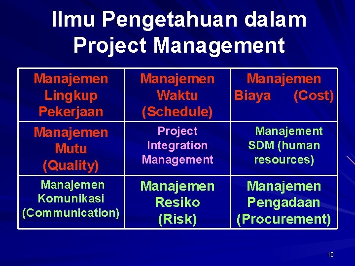 Ilmu Pengetahuan dalam Project Management Manajemen Lingkup Pekerjaan Manajemen Mutu (Quality) Manajemen Waktu (Schedule)