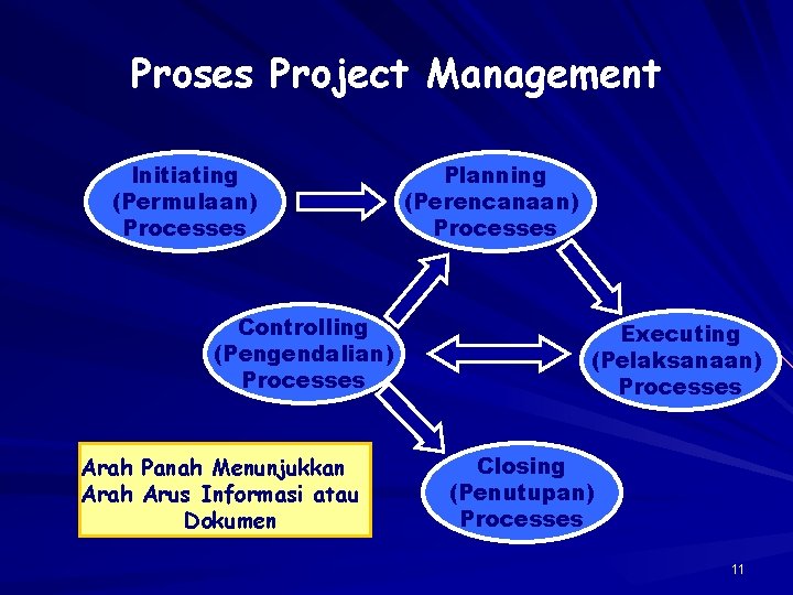 Proses Project Management Initiating (Permulaan) Processes Controlling (Pengendalian) Processes Arah Panah Menunjukkan Arah Arus