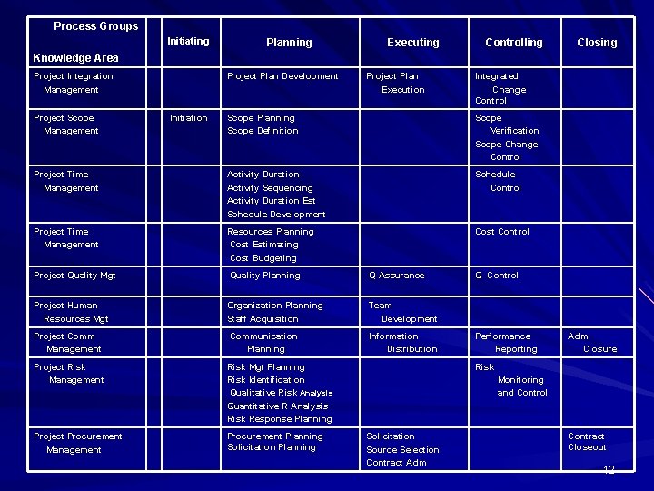 Process Groups Initiating Planning Executing Controlling Closing Knowledge Area Project Integration Management Project Scope Process Groups Initiating Planning Executing Controlling Closing Knowledge Area Project Integration Management Project Scope