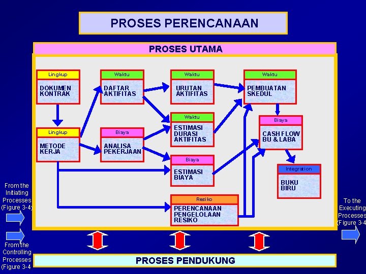 PROSES PERENCANAAN PROSES UTAMA Lingkup DOKUMEN KONTRAK Waktu DAFTAR AKTIFITAS URUTAN AKTIFITAS Waktu Lingkup