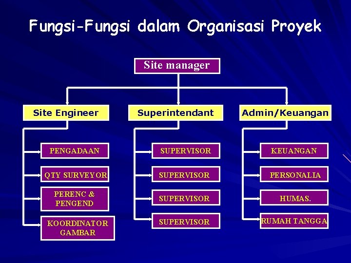 Fungsi-Fungsi dalam Organisasi Proyek Site manager Site Engineer Superintendant Admin/Keuangan PENGADAAN SUPERVISOR KEUANGAN QTY