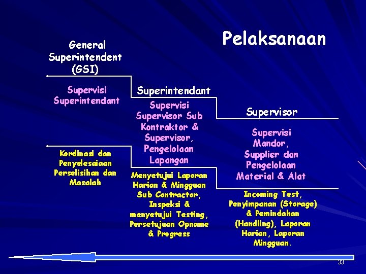 Pelaksanaan General Superintendent (GSI) Supervisi Superintendant Kordinasi dan Penyelesaiaan Perselisihan dan Masalah Superintendant Supervisi