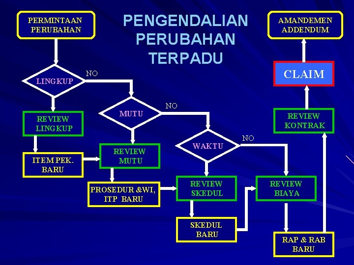 PENGENDALIAN PERUBAHAN TERPADU PERMINTAAN PERUBAHAN LINGKUP REVIEW LINGKUP ITEM PEK. BARU AMANDEMEN ADDENDUM CLAIM