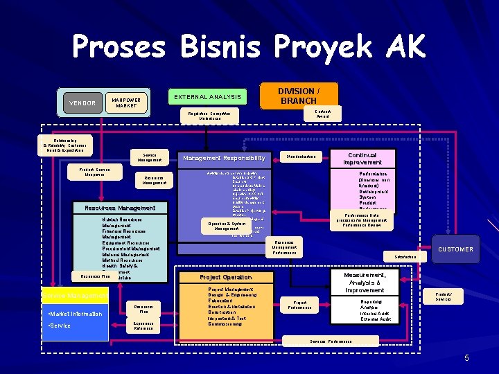 Proses Bisnis Proyek AK VENDOR EXTERNAL ANALYSIS MANPOWER MARKET DIVISION / BRANCH Contract Award