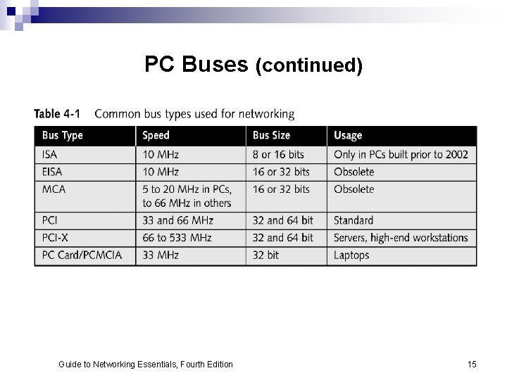 PC Buses (continued) Guide to Networking Essentials, Fourth Edition 15 