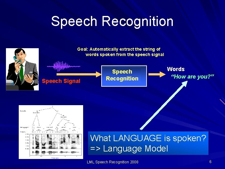 Speech Recognition Introduction I E M Bakker LML