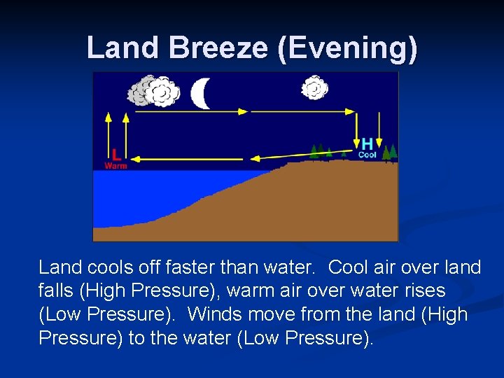 Land Breeze (Evening) Land cools off faster than water. Cool air over land falls