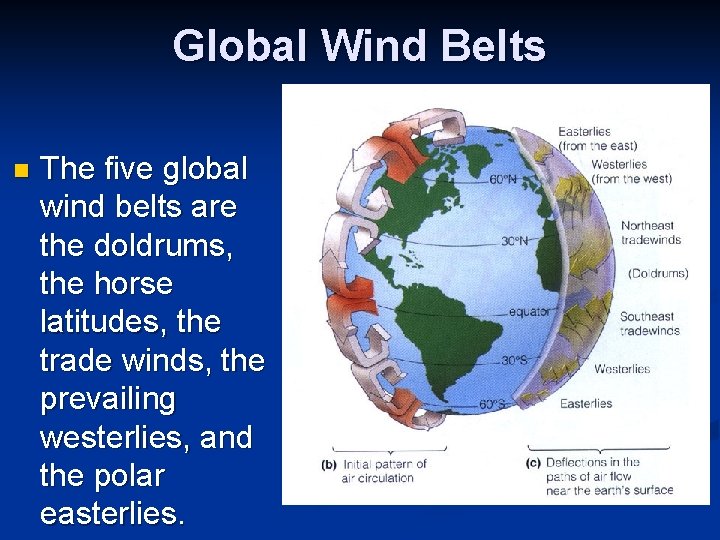 Global Wind Belts n The five global wind belts are the doldrums, the horse