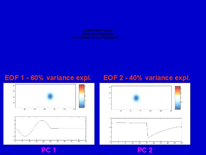EOF 1 - 60% variance expl. EOF 2 - 40% variance expl. PC 1