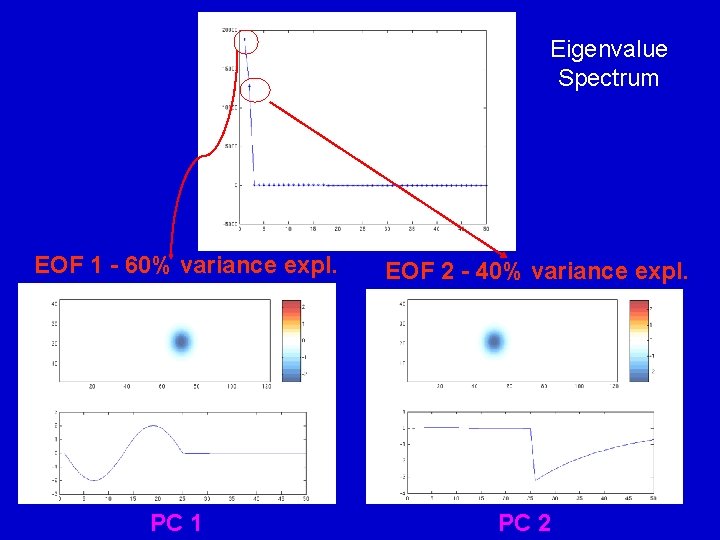 Eigenvalue Spectrum EOF 1 - 60% variance expl. PC 1 EOF 2 - 40%