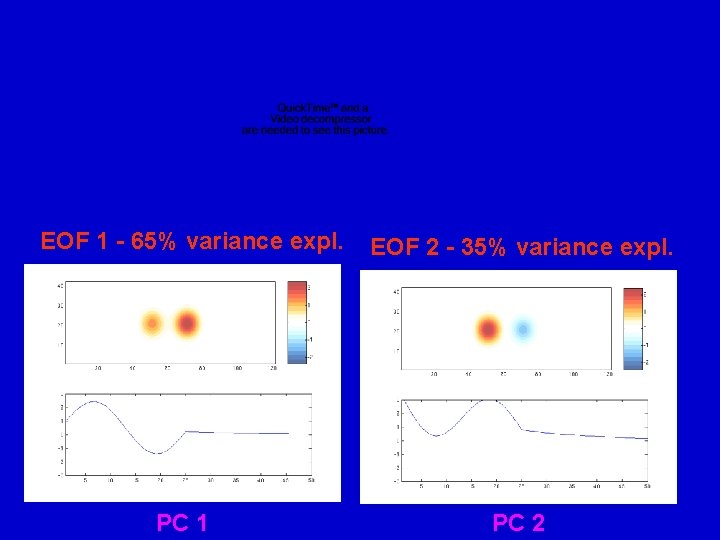 EOF 1 - 65% variance expl. PC 1 EOF 2 - 35% variance expl.