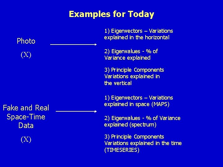 Examples for Today Photo (X) 1) Eigenvectors – Variations explained in the horizontal 2)