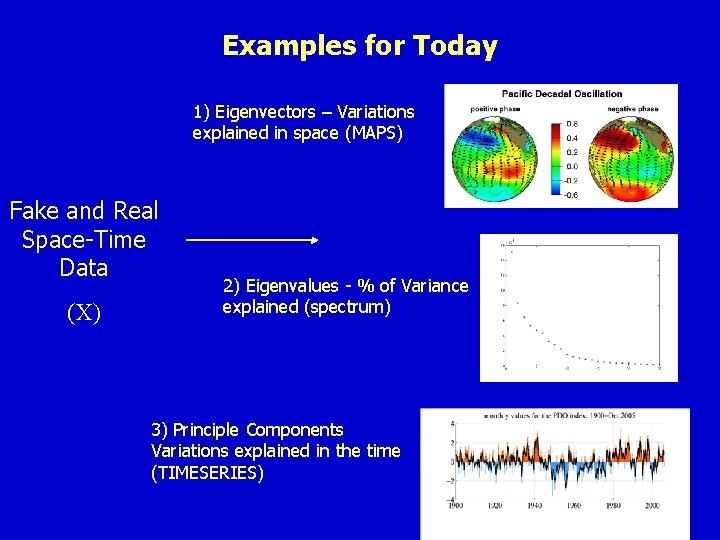 Examples for Today 1) Eigenvectors – Variations explained in space (MAPS) Fake and Real