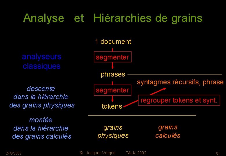 Analyse et Hiérarchies de grains 1 document analyseurs classiques descente dans la hiérarchie des