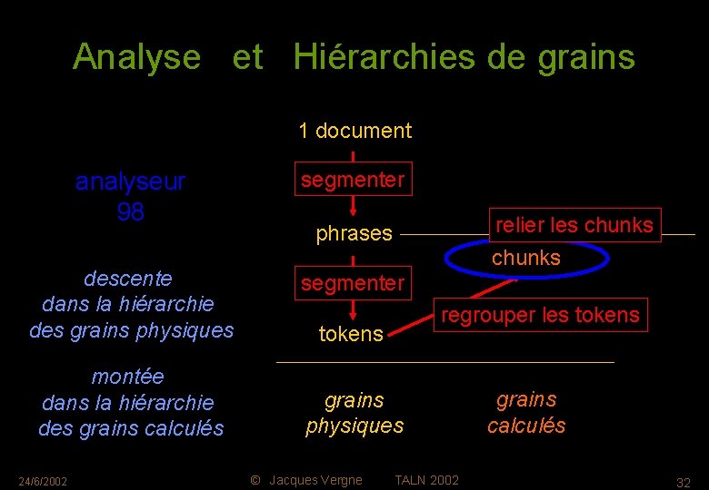 Analyse et Hiérarchies de grains 1 document analyseur 98 descente dans la hiérarchie des