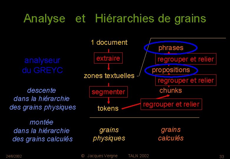 Analyse et Hiérarchies de grains 1 document analyseur du GREYC descente dans la hiérarchie