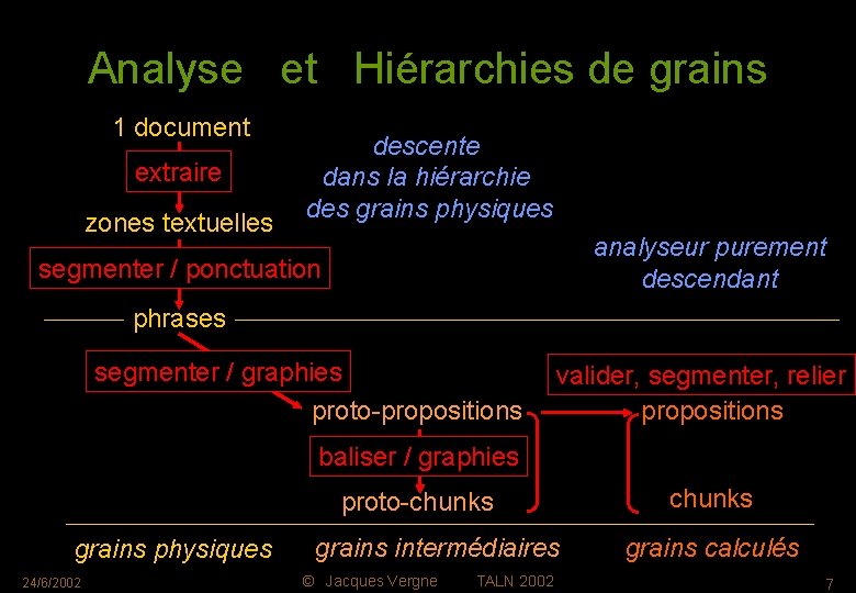 Analyse et Hiérarchies de grains 1 document extraire zones textuelles descente dans la hiérarchie