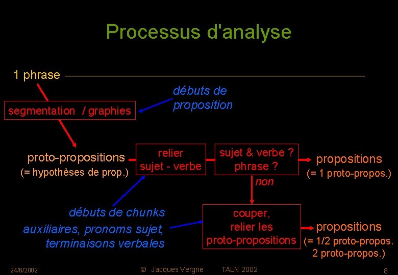 Processus d'analyse 1 phrase débuts de proposition segmentation / graphies proto-propositions (= hypothèses de