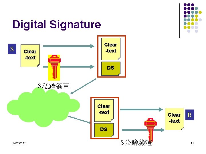 Digital Signature S Clear -text DS S私鑰簽章 Clear -text R DS 12/26/2021 S公鑰驗證 10