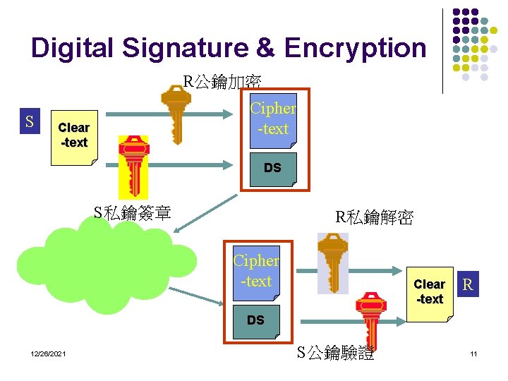 Digital Signature & Encryption R公鑰加密 S Cipher -text Clear -text DS S私鑰簽章 R私鑰解密 Cipher