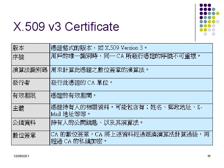 X. 509 v 3 Certificate 12/26/2021 15 