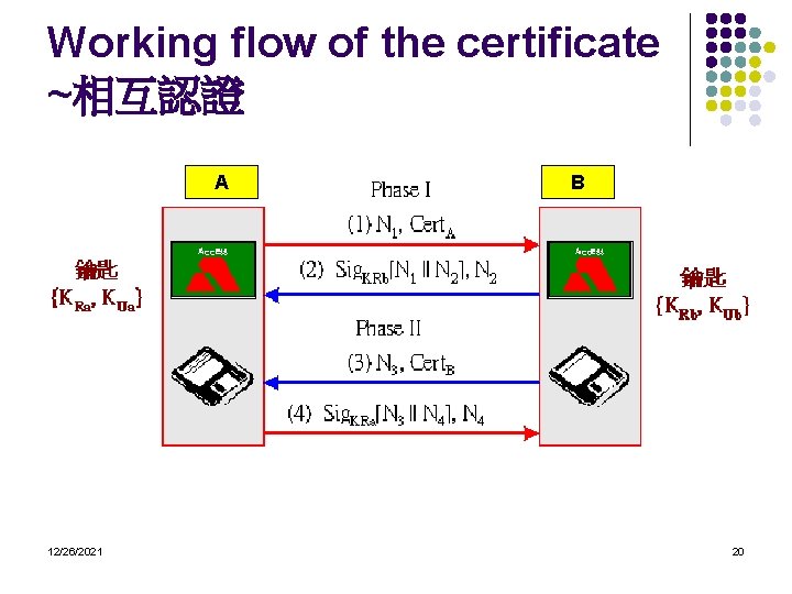 Working flow of the certificate ~相互認證 A 12/26/2021 B 20 