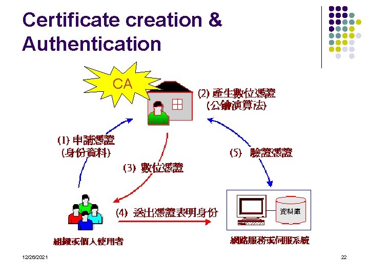 Certificate creation & Authentication CA 12/26/2021 22 
