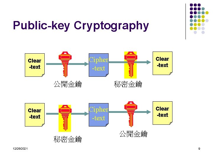 Public-key Cryptography Cipher -text Clear -text 公開金鑰 秘密金鑰 Cipher -text Clear -text 秘密金鑰 12/26/2021