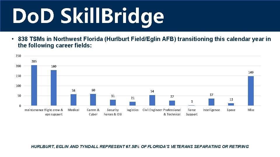 Do. D Skill. Bridge • 838 TSMs in Northwest Florida (Hurlburt Field/Eglin AFB) transitioning